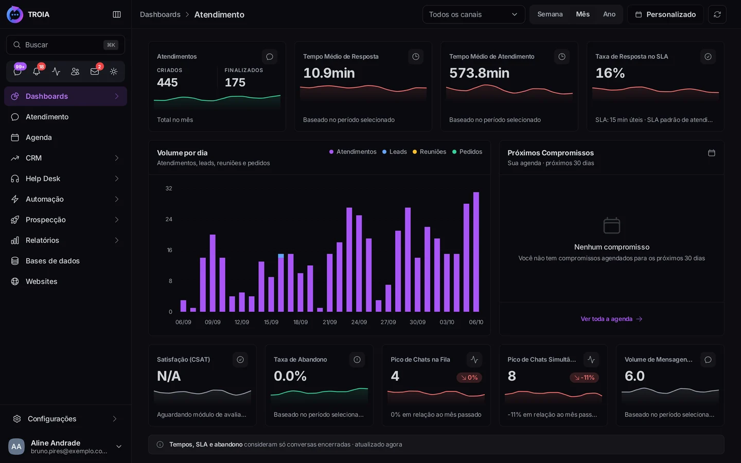 Dashboard de atendimento